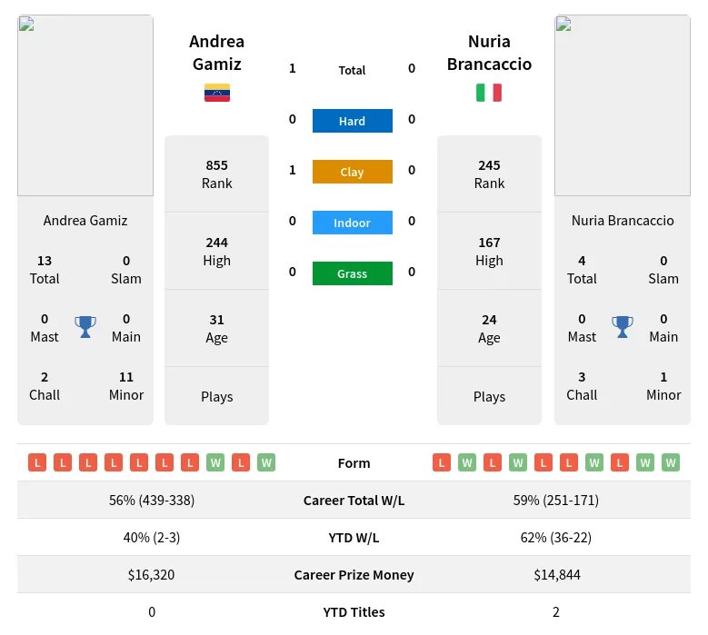 Gamiz Brancaccio H2h Summary Stats 19th April 2024