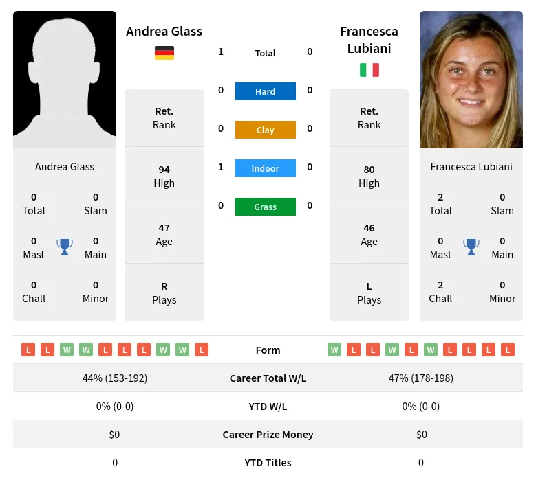 Glass Lubiani H2h Summary Stats 30th June 2024