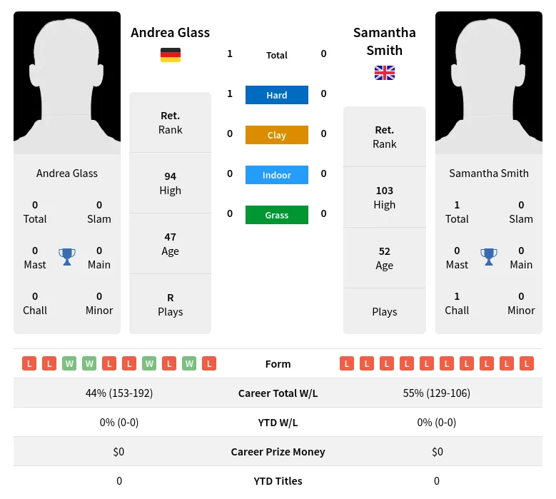 Glass Smith H2h Summary Stats 5th May 2024