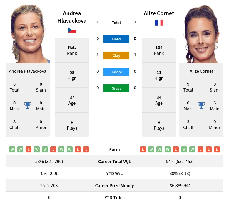 Hlavackova Cornet H2h Summary Stats 24th April 2024