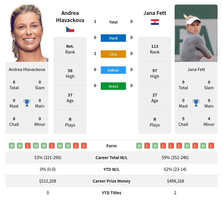 Hlavackova Fett H2h Summary Stats 19th April 2024