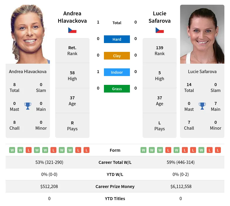 Hlavackova Safarova H2h Summary Stats 18th April 2024