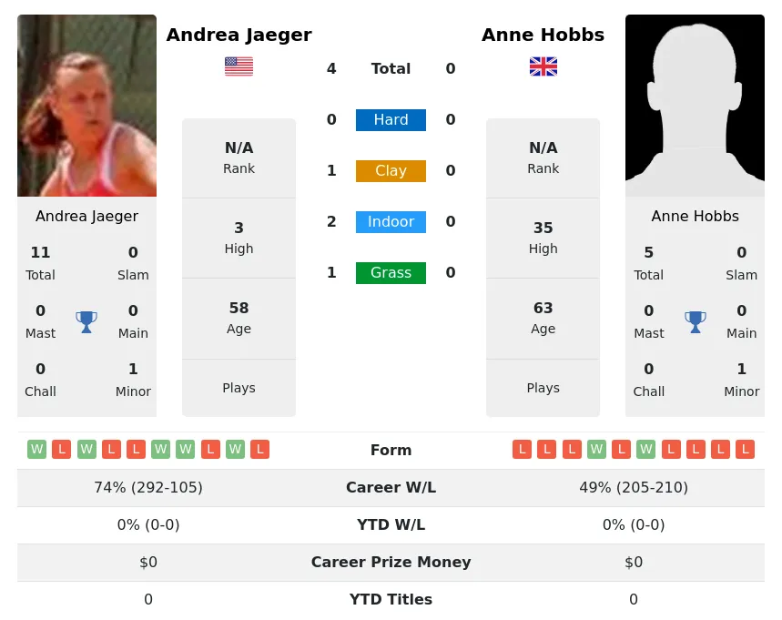 Jaeger Hobbs H2h Summary Stats 1st July 2024