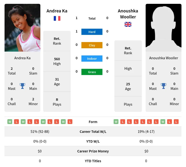 Ka Wooller H2h Summary Stats 19th April 2024