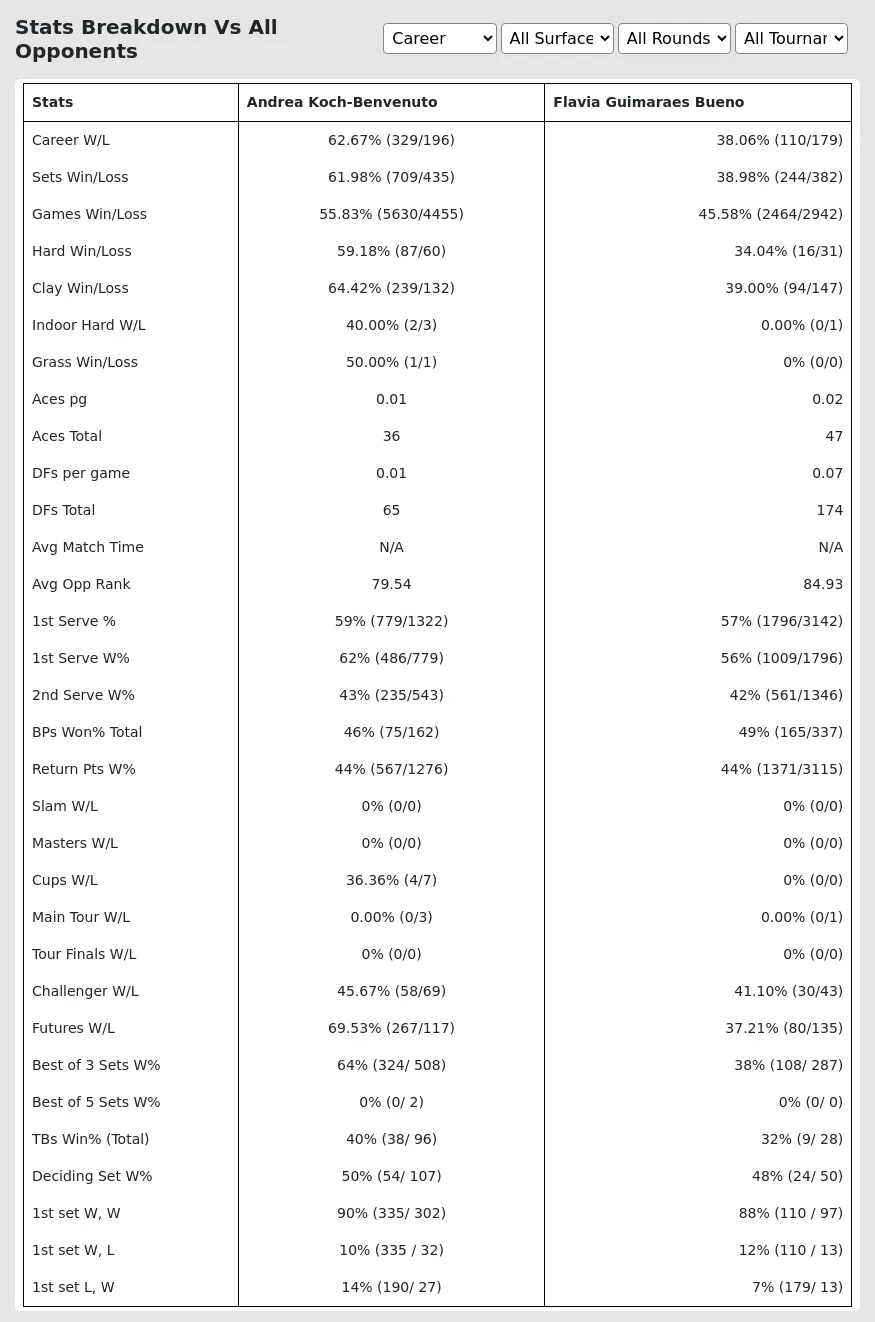 Flavia Guimaraes Bueno Andrea Koch-Benvenuto Prediction Stats 