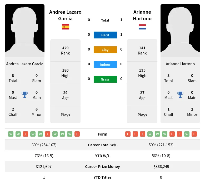 Garcia Hartono H2h Summary Stats 19th April 2024