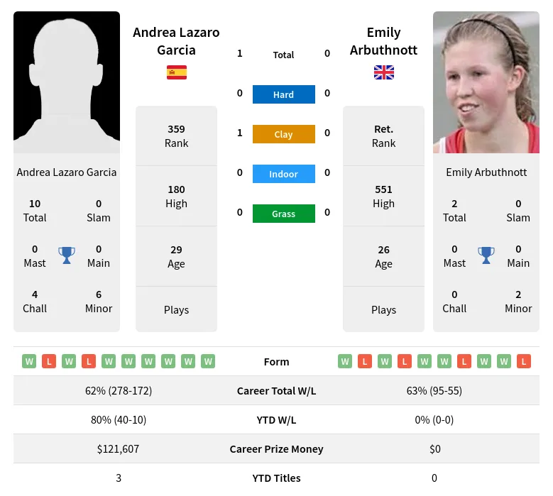 Garcia Arbuthnott H2h Summary Stats 28th June 2024