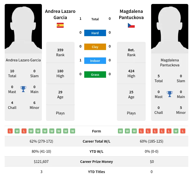 Garcia Pantuckova H2h Summary Stats 18th April 2024