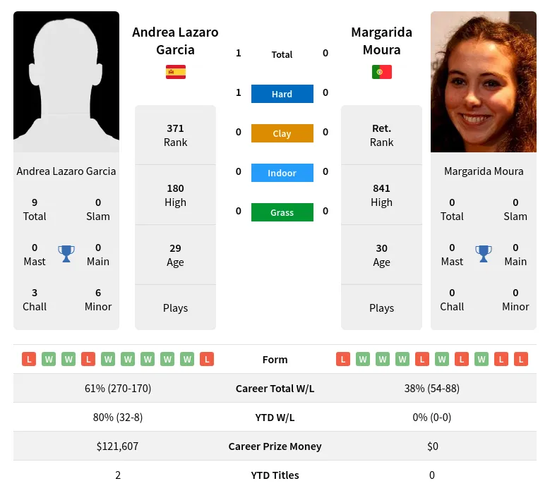 Garcia Moura H2h Summary Stats 28th June 2024