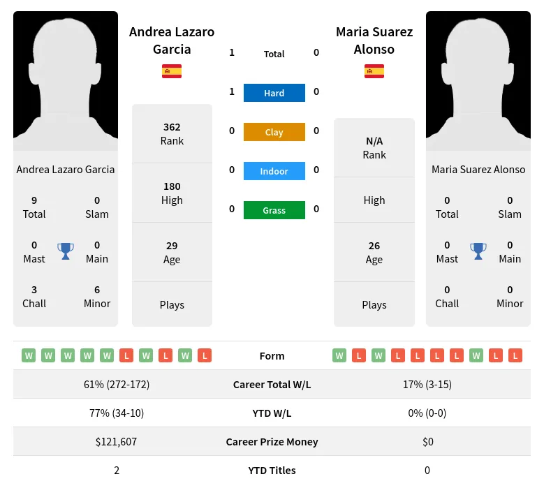 Garcia Alonso H2h Summary Stats 30th June 2024