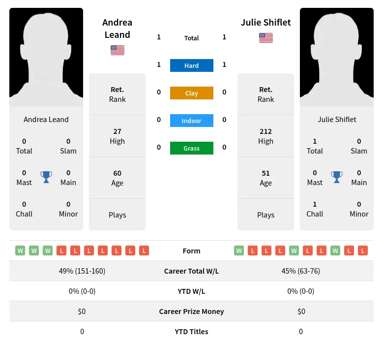 Leand Shiflet H2h Summary Stats 2nd July 2024