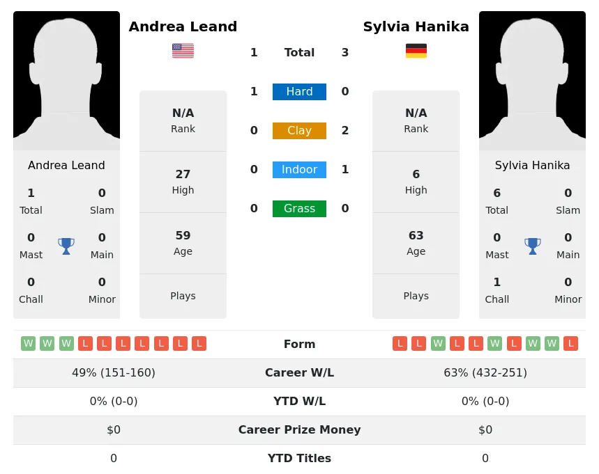 Leand Hanika H2h Summary Stats 2nd July 2024