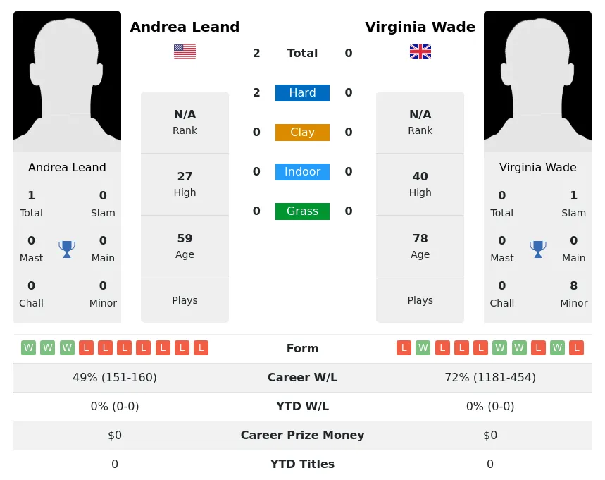 Leand Wade H2h Summary Stats 2nd July 2024