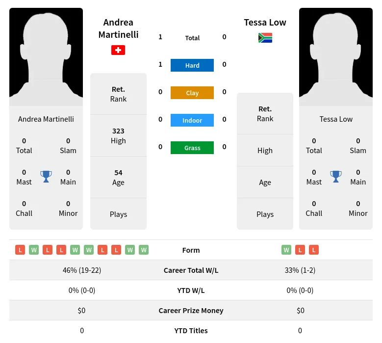 Martinelli Low H2h Summary Stats 28th June 2024