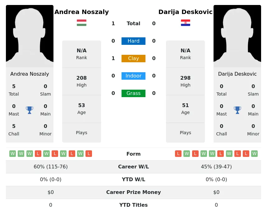 Noszaly Deskovic H2h Summary Stats 1st July 2024