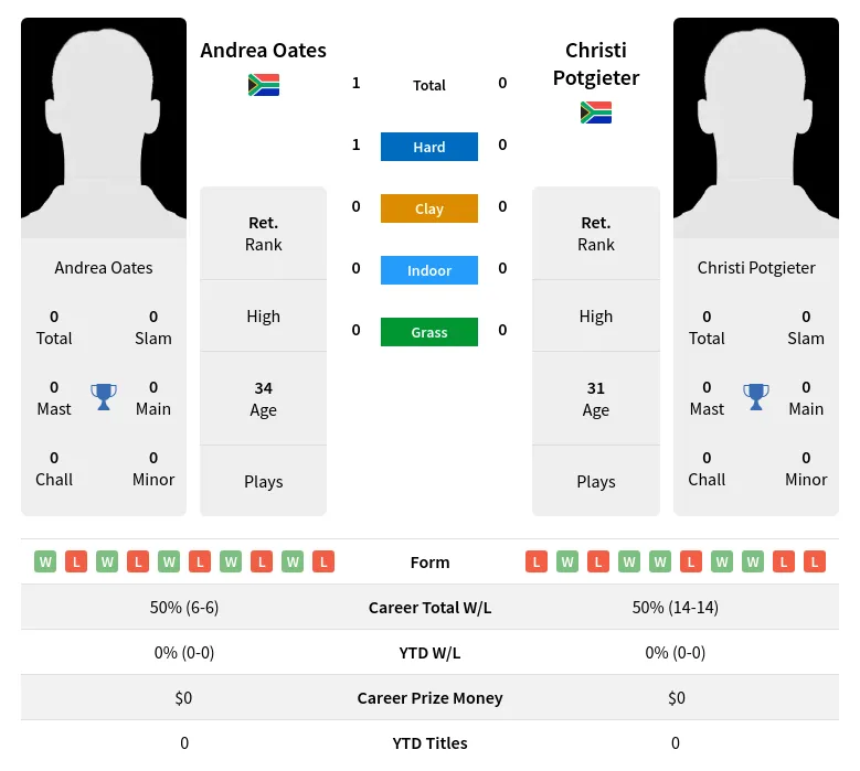 Oates Potgieter H2h Summary Stats 28th June 2024