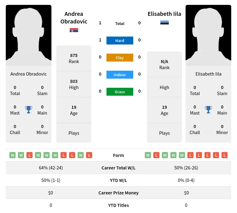 Obradovic Iila H2h Summary Stats 19th April 2024