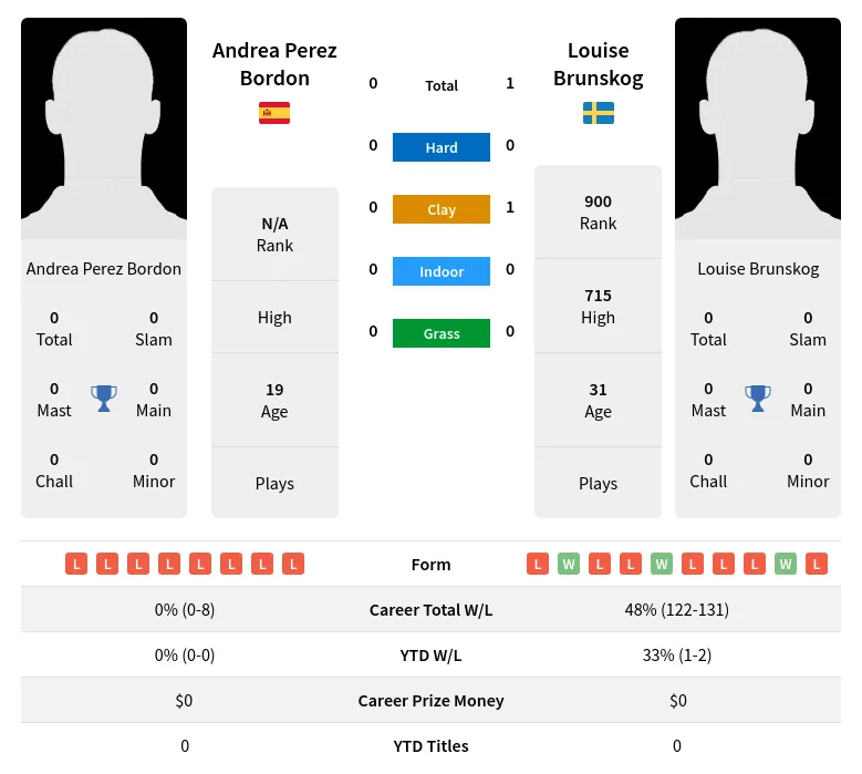 Bordon Brunskog H2h Summary Stats 19th April 2024