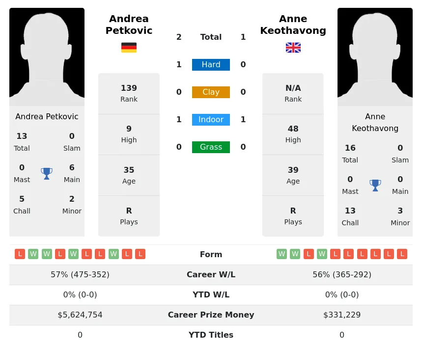 Petkovic Keothavong H2h Summary Stats 11th June 2024