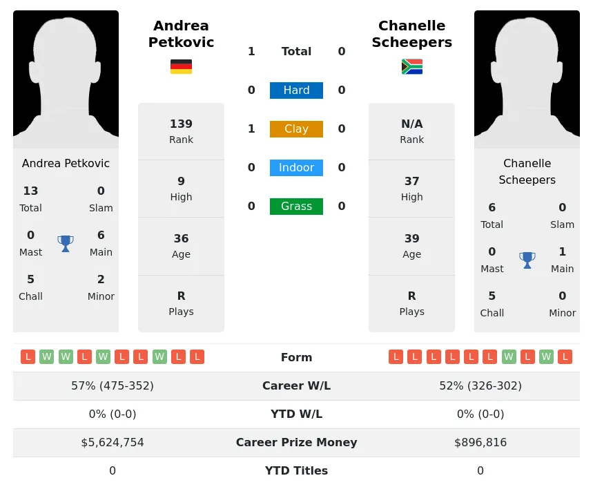Petkovic Scheepers H2h Summary Stats 19th April 2024