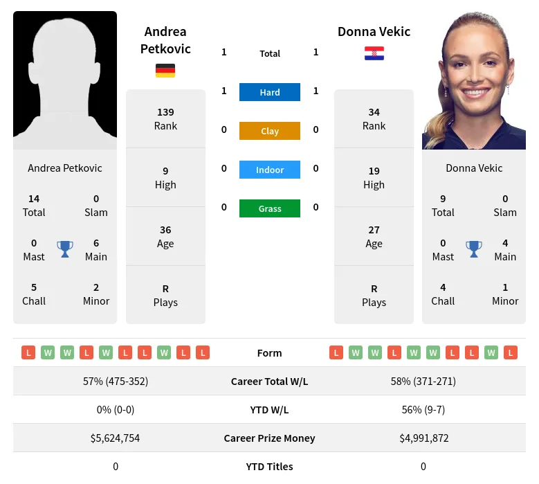 Vekic Petkovic H2h Summary Stats 18th April 2024