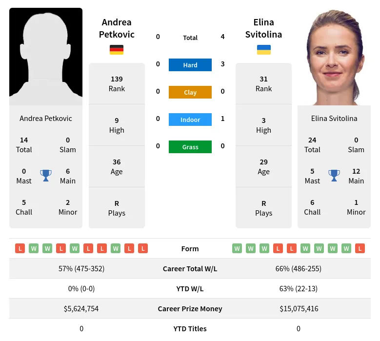 Petkovic Svitolina H2h Summary Stats 19th April 2024