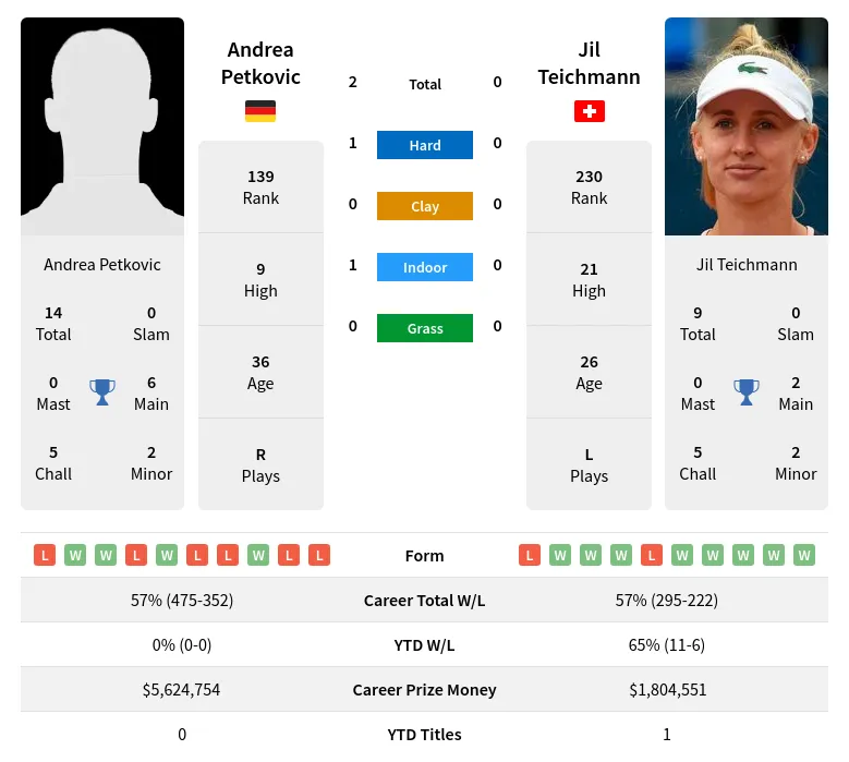 Petkovic Teichmann H2h Summary Stats 29th May 2024