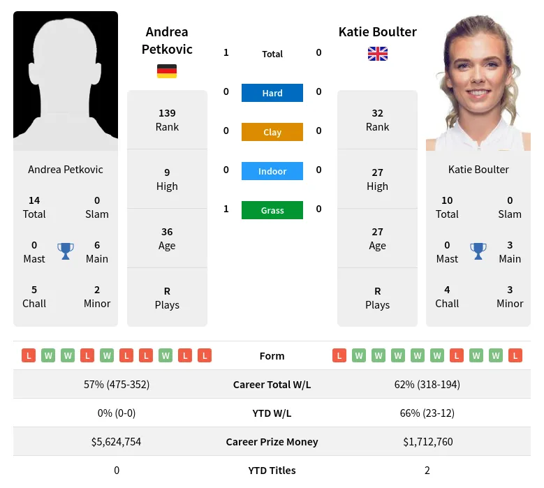 Petkovic Boulter H2h Summary Stats 24th April 2024
