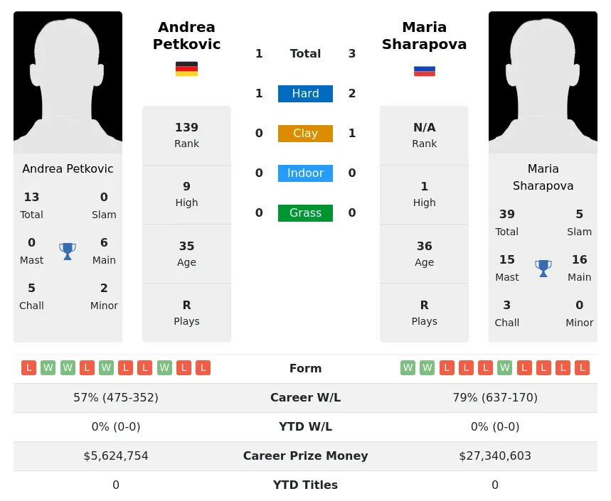 Petkovic Sharapova H2h Summary Stats 19th April 2024