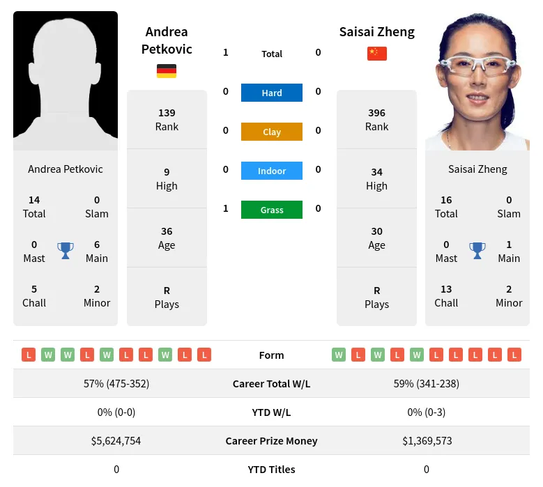 Zheng Petkovic H2h Summary Stats 28th March 2024