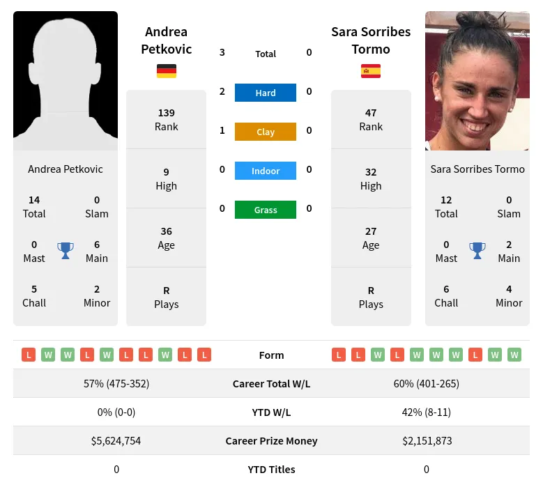 Petkovic Tormo H2h Summary Stats 11th June 2024