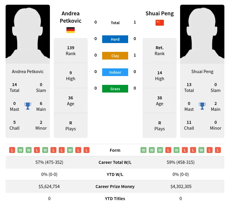 Petkovic Peng H2h Summary Stats 17th April 2024