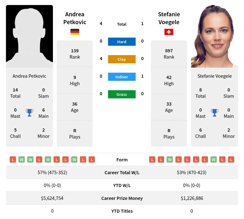 Petkovic Voegele H2h Summary Stats 19th April 2024