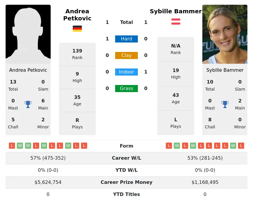 Petkovic Bammer H2h Summary Stats 16th April 2024