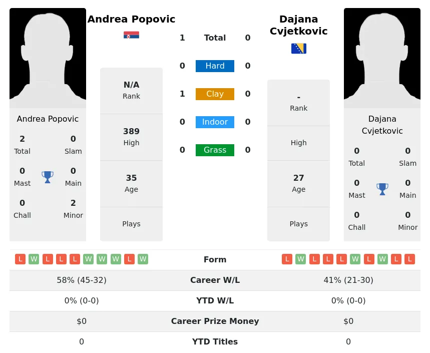 Popovic Cvjetkovic H2h Summary Stats 2nd July 2024