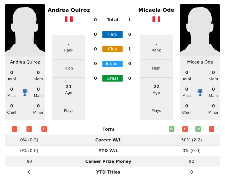 Ode Quiroz H2h Summary Stats 20th April 2024
