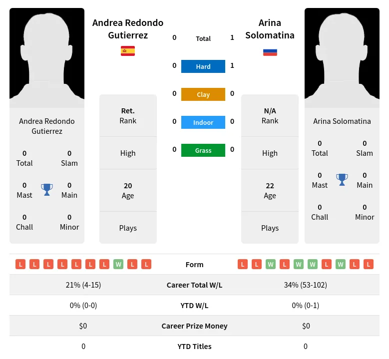 Solomatina Gutierrez H2h Summary Stats 17th April 2024