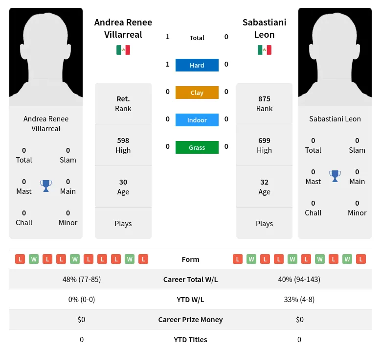 Villarreal Leon H2h Summary Stats 19th April 2024