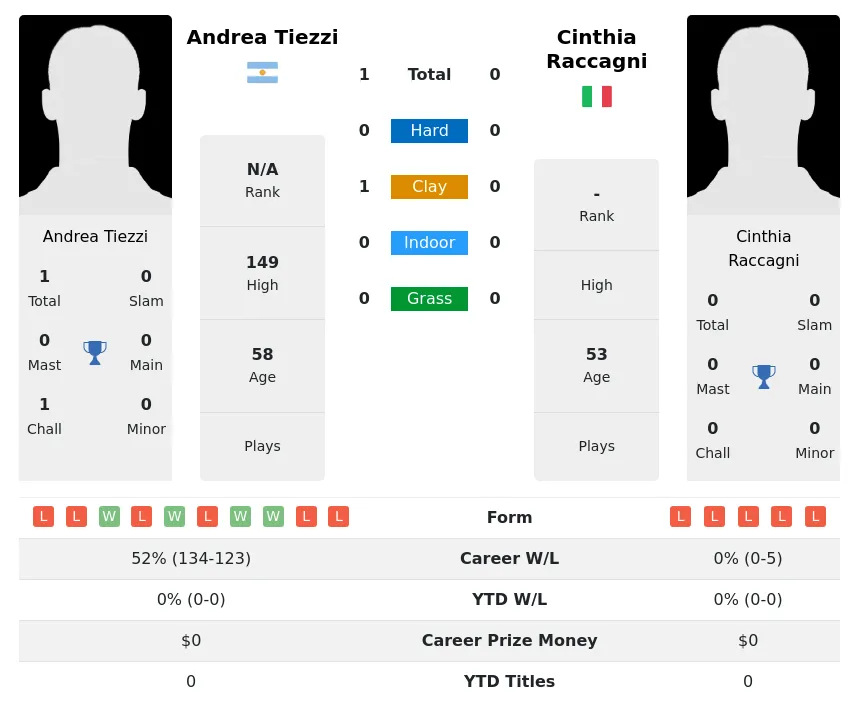 Tiezzi Raccagni H2h Summary Stats 5th July 2024