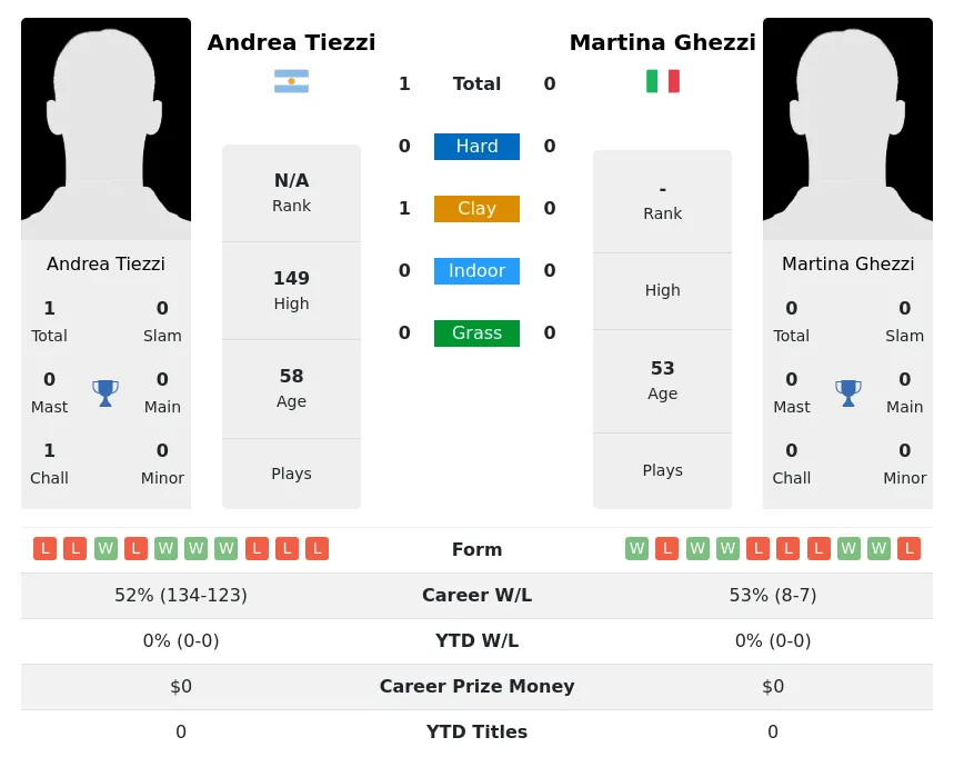 Tiezzi Ghezzi H2h Summary Stats 1st July 2024