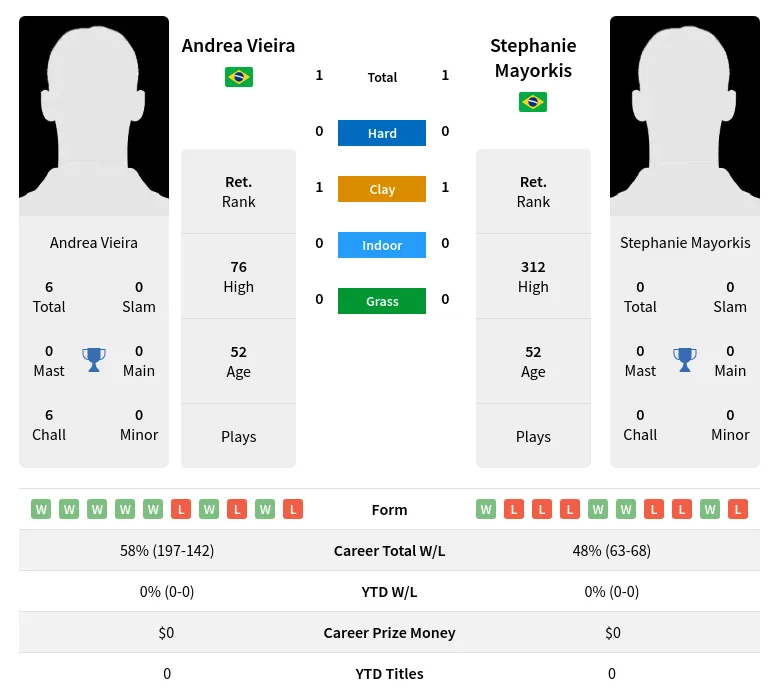 Vieira Mayorkis H2h Summary Stats 2nd July 2024