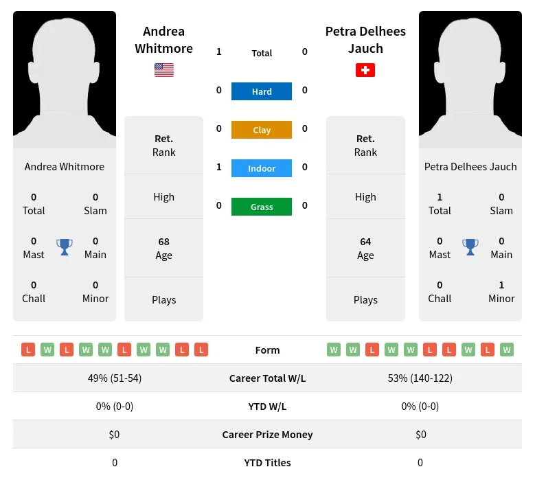Whitmore Jauch H2h Summary Stats 4th July 2024