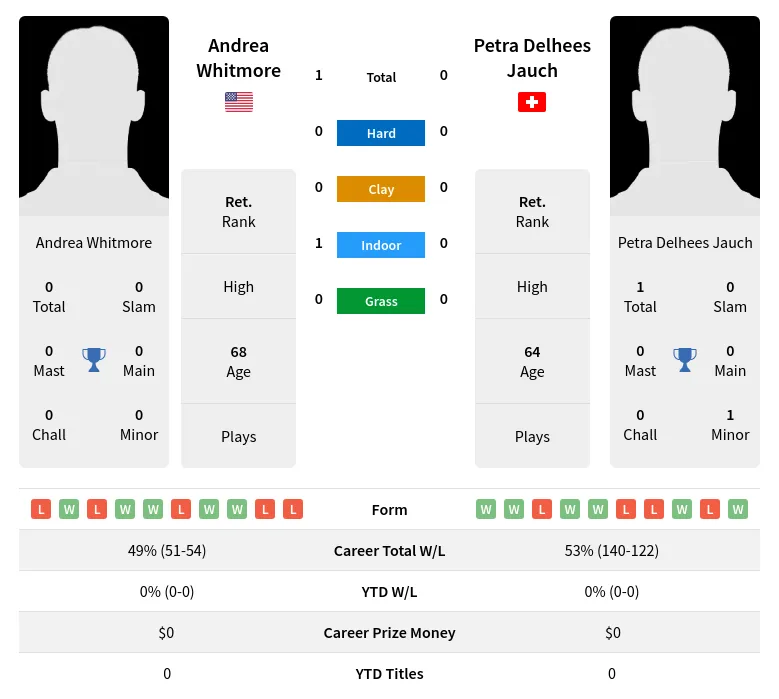 Whitmore Jauch H2h Summary Stats 2nd July 2024