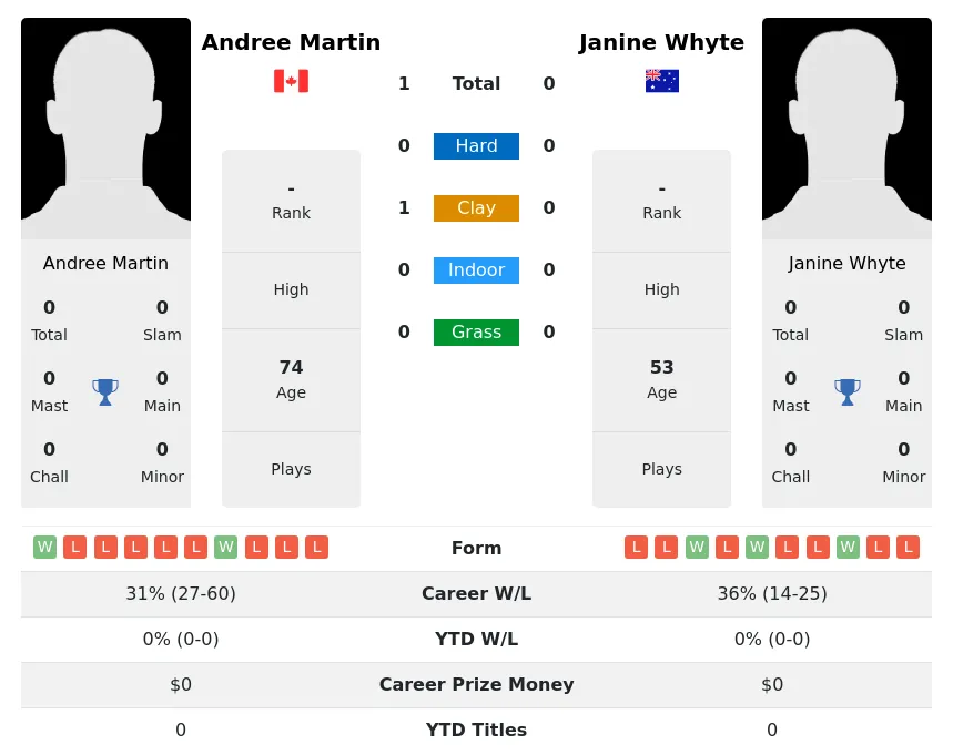 Martin Whyte H2h Summary Stats 3rd July 2024