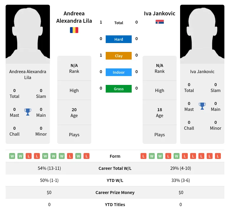 Lila Jankovic H2h Summary Stats 4th July 2024