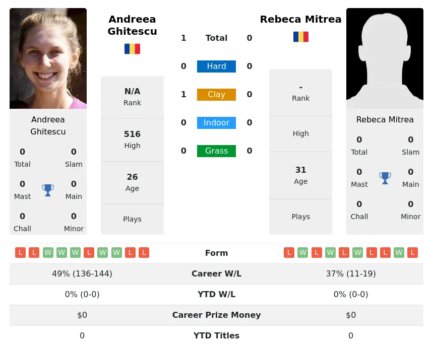 Ghitescu Mitrea H2h Summary Stats 3rd July 2024