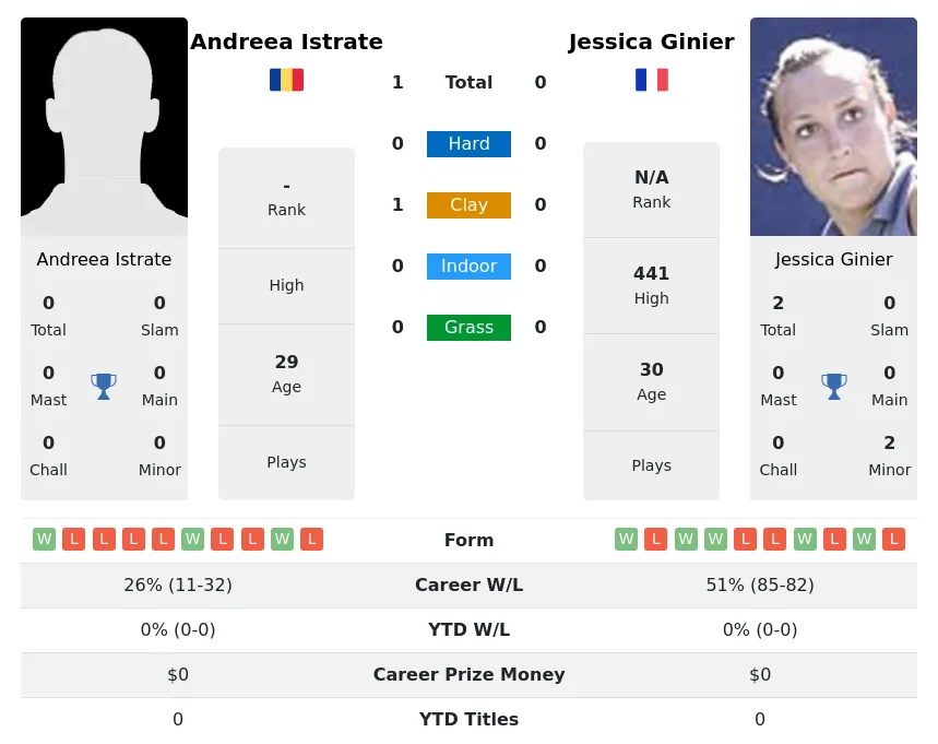 Istrate Ginier H2h Summary Stats 20th April 2024