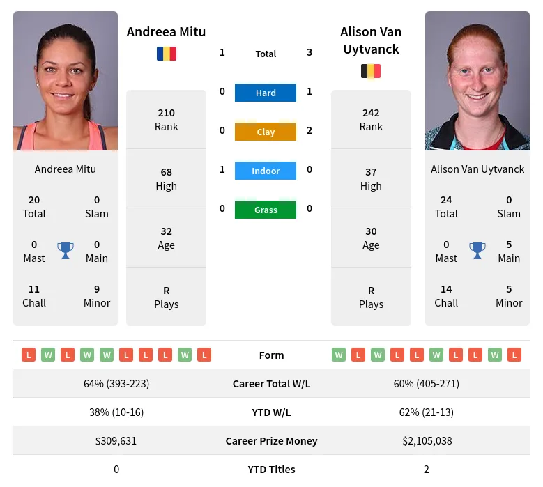 Uytvanck Mitu H2h Summary Stats 18th April 2024