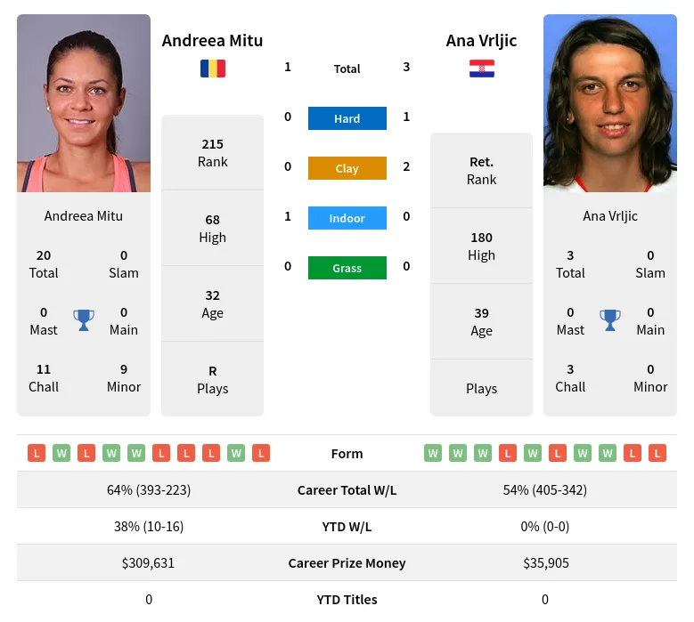 Mitu Vrljic H2h Summary Stats 19th April 2024