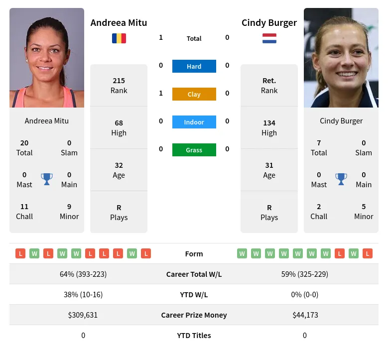 Mitu Burger H2h Summary Stats 23rd April 2024